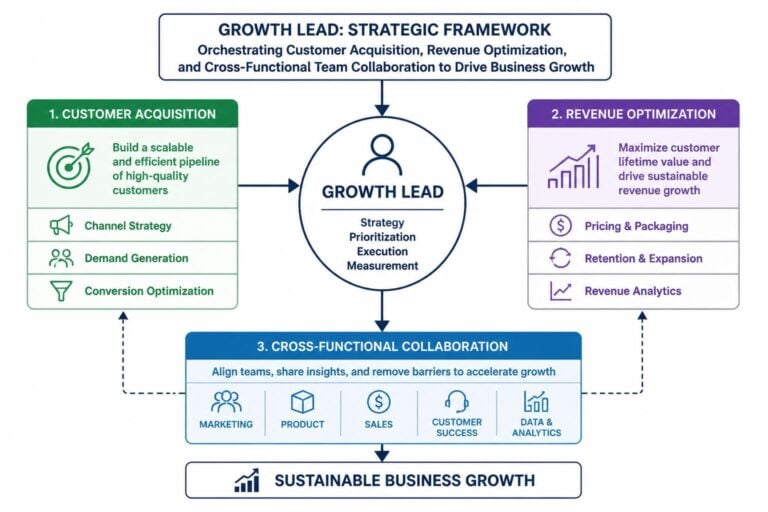 Growth Lead: The Strategic Role Driving Revenue in 2026