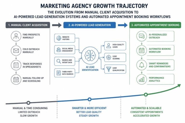 Marketing Agency Growth: Proven Strategies for 2026